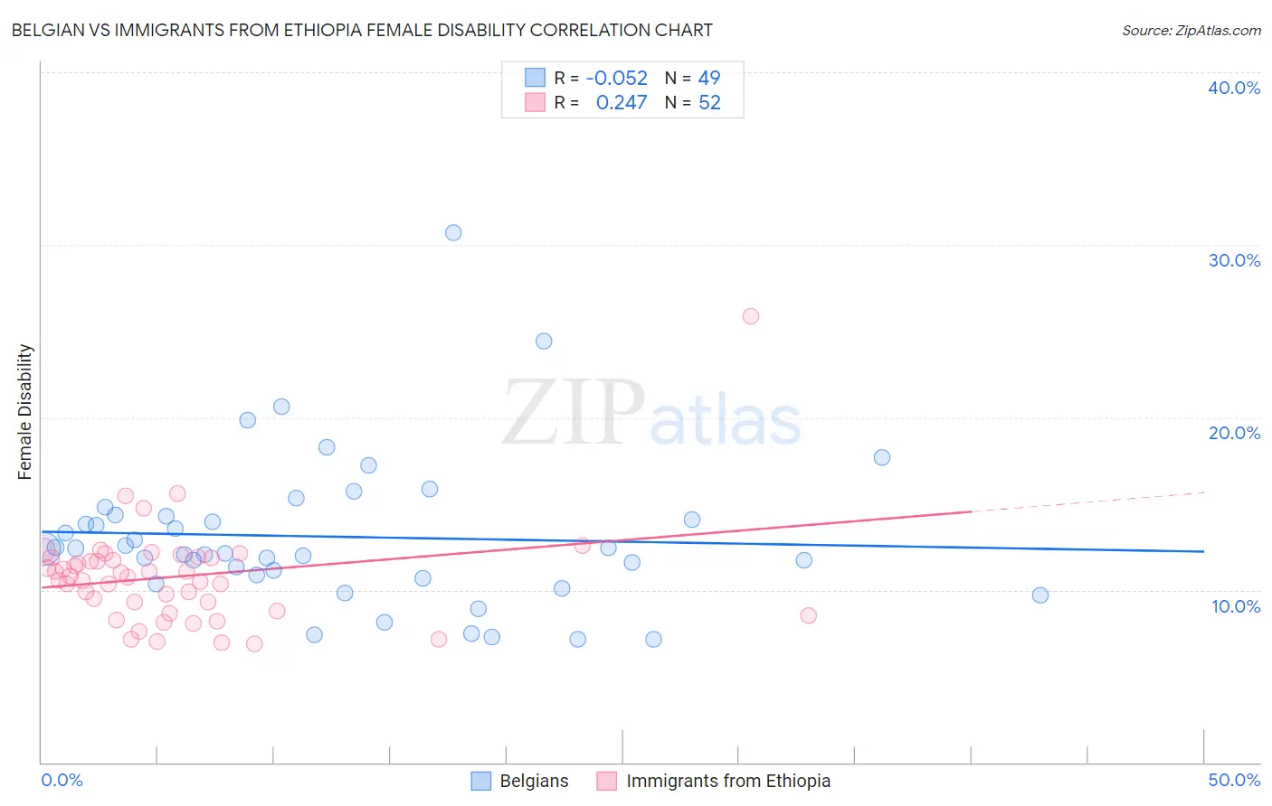 Belgian vs Immigrants from Ethiopia Female Disability