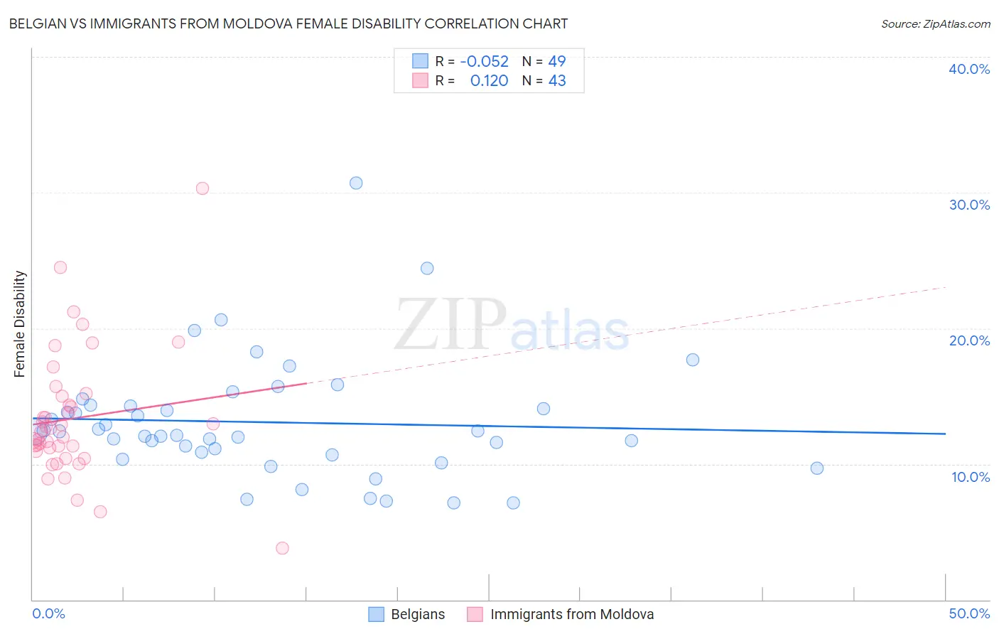 Belgian vs Immigrants from Moldova Female Disability