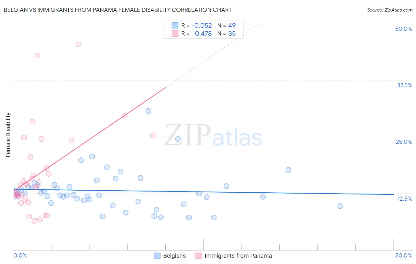 Belgian vs Immigrants from Panama Female Disability