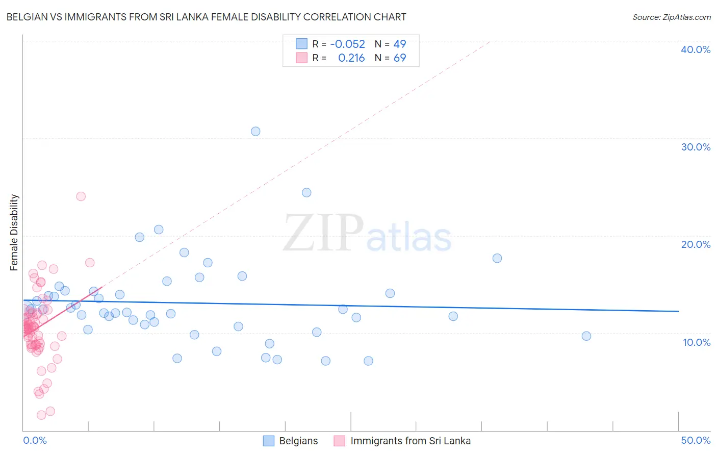 Belgian vs Immigrants from Sri Lanka Female Disability