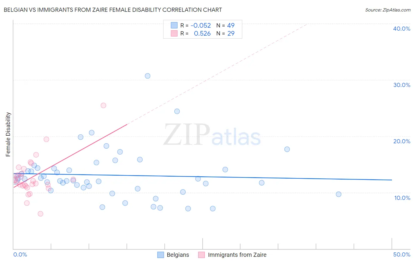 Belgian vs Immigrants from Zaire Female Disability