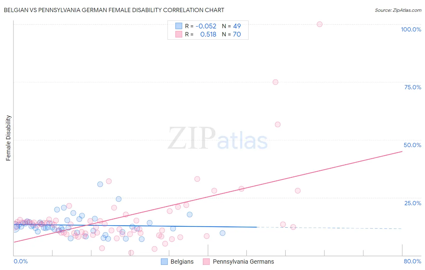 Belgian vs Pennsylvania German Female Disability