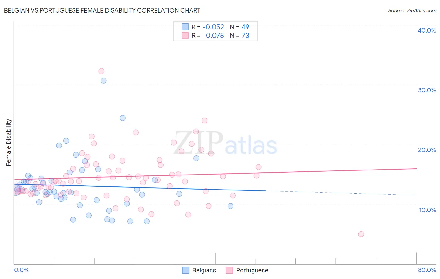 Belgian vs Portuguese Female Disability