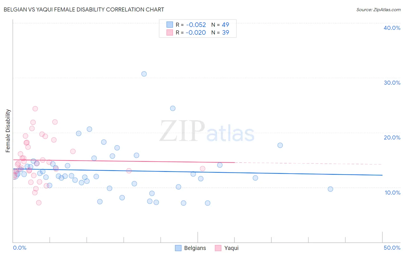 Belgian vs Yaqui Female Disability