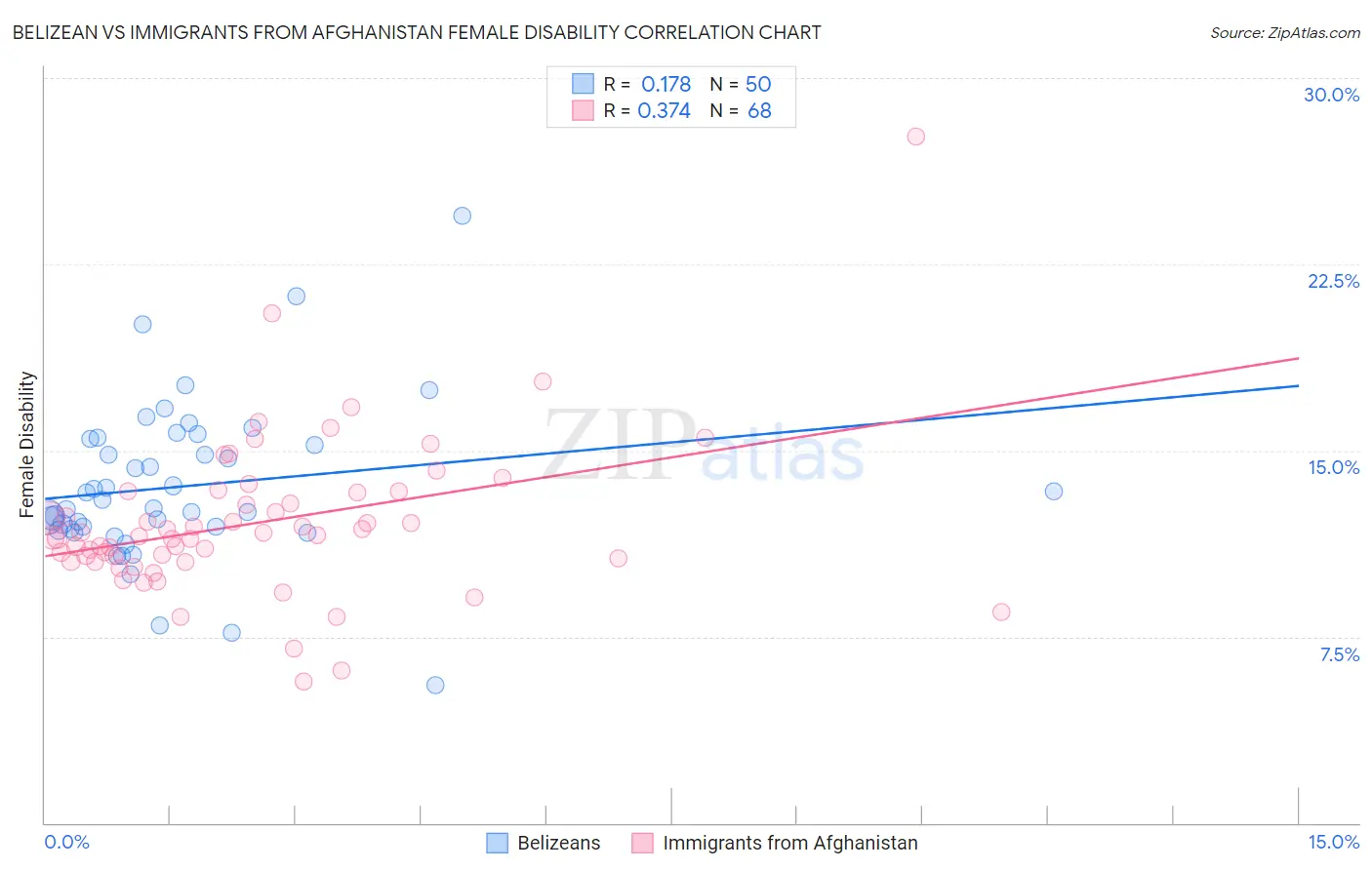 Belizean vs Immigrants from Afghanistan Female Disability