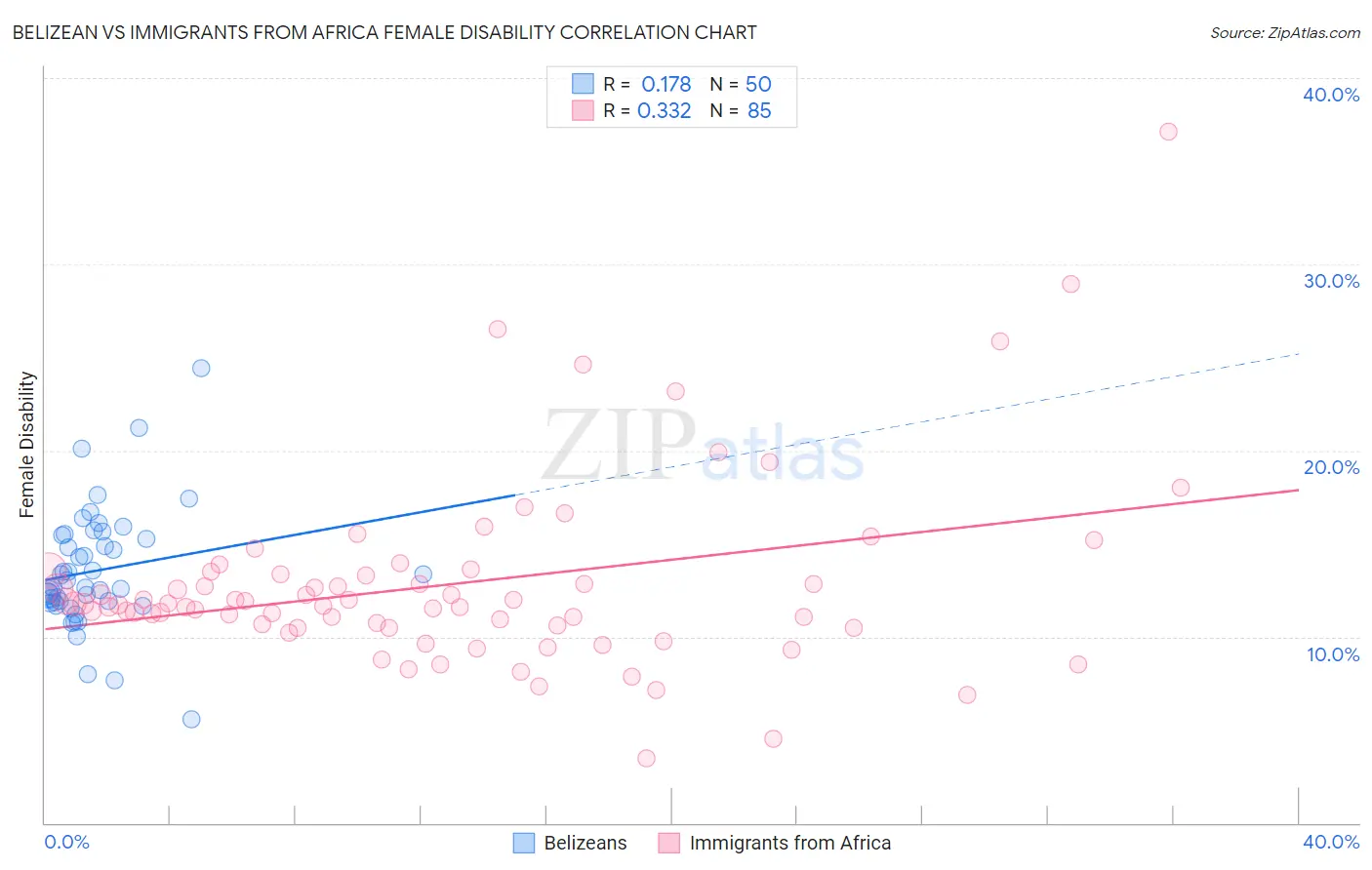 Belizean vs Immigrants from Africa Female Disability