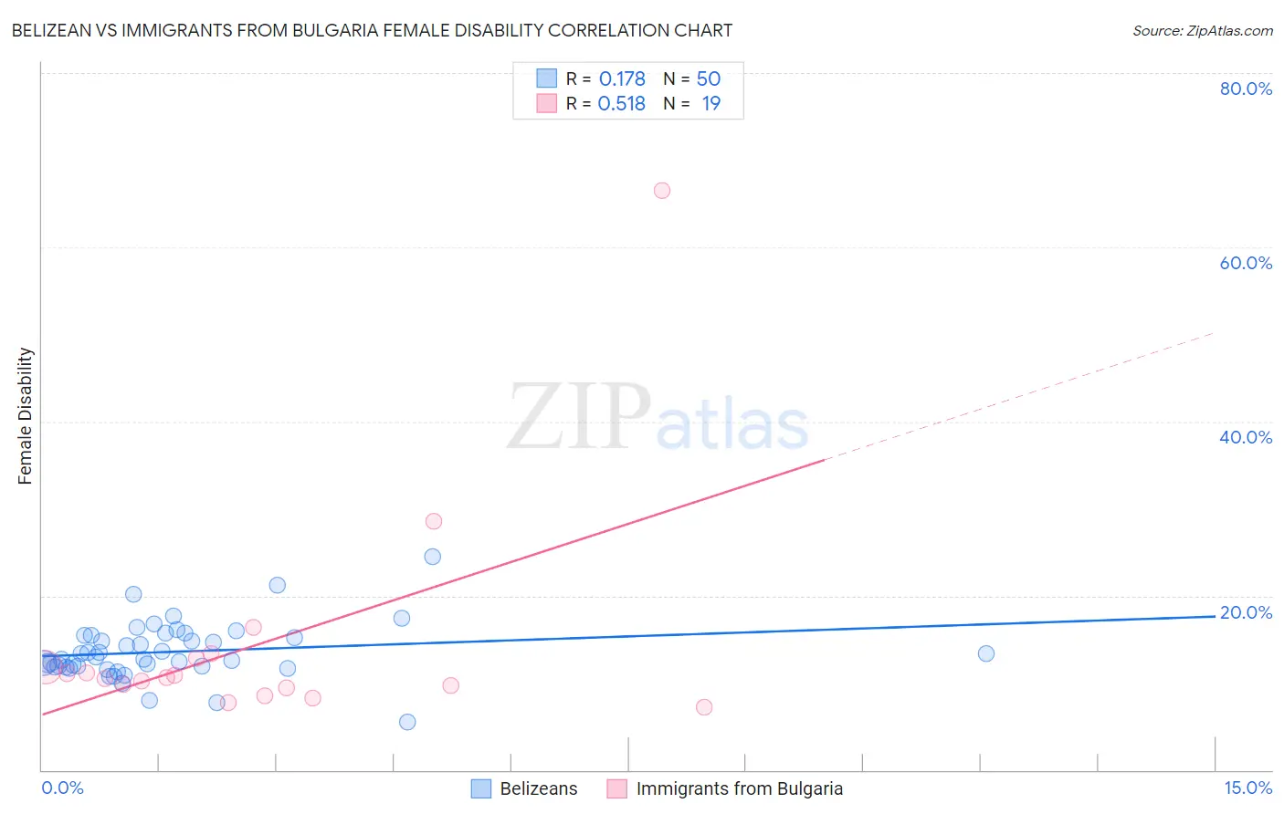 Belizean vs Immigrants from Bulgaria Female Disability