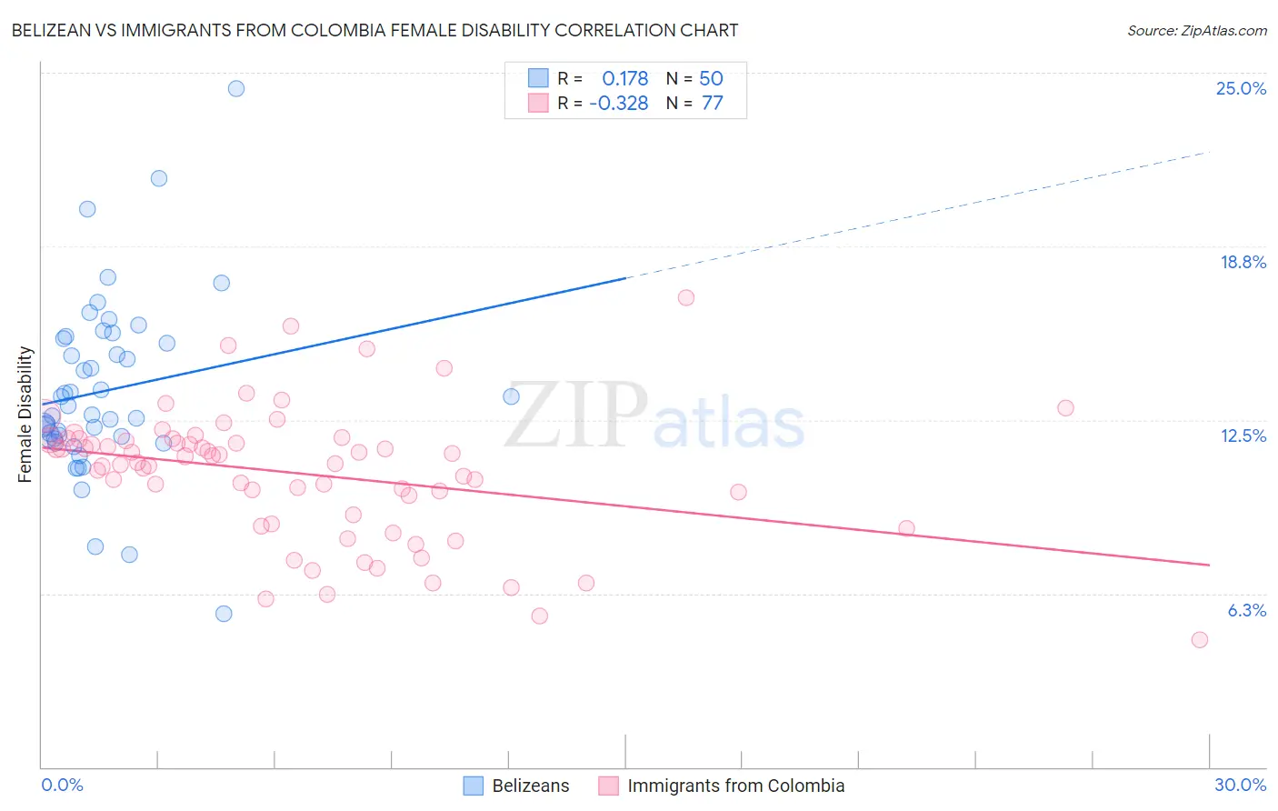 Belizean vs Immigrants from Colombia Female Disability