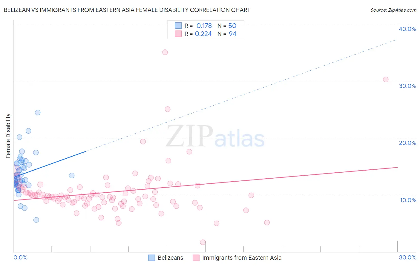 Belizean vs Immigrants from Eastern Asia Female Disability