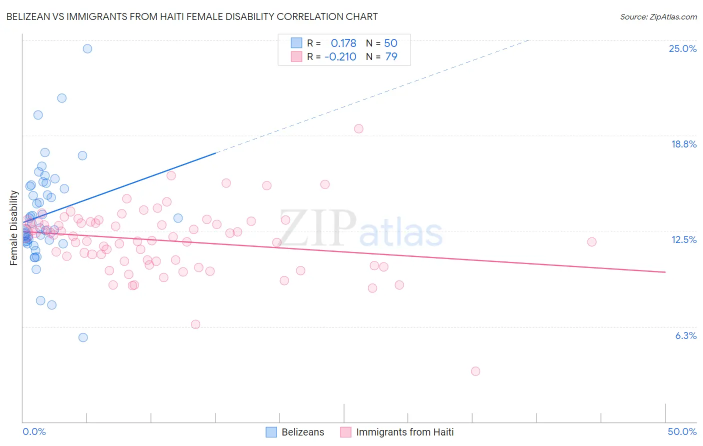 Belizean vs Immigrants from Haiti Female Disability