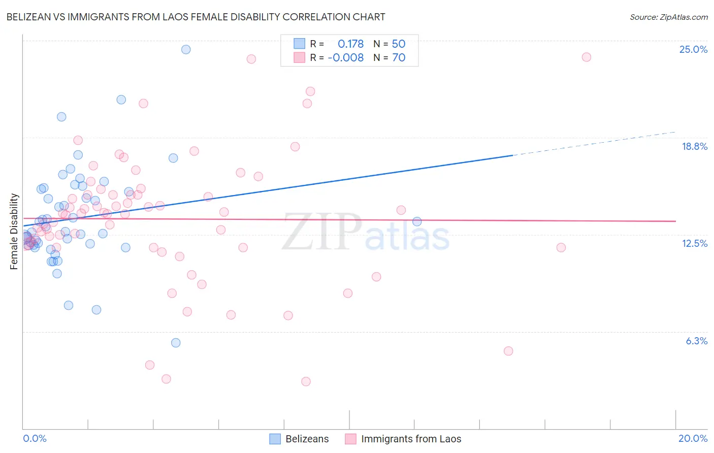 Belizean vs Immigrants from Laos Female Disability