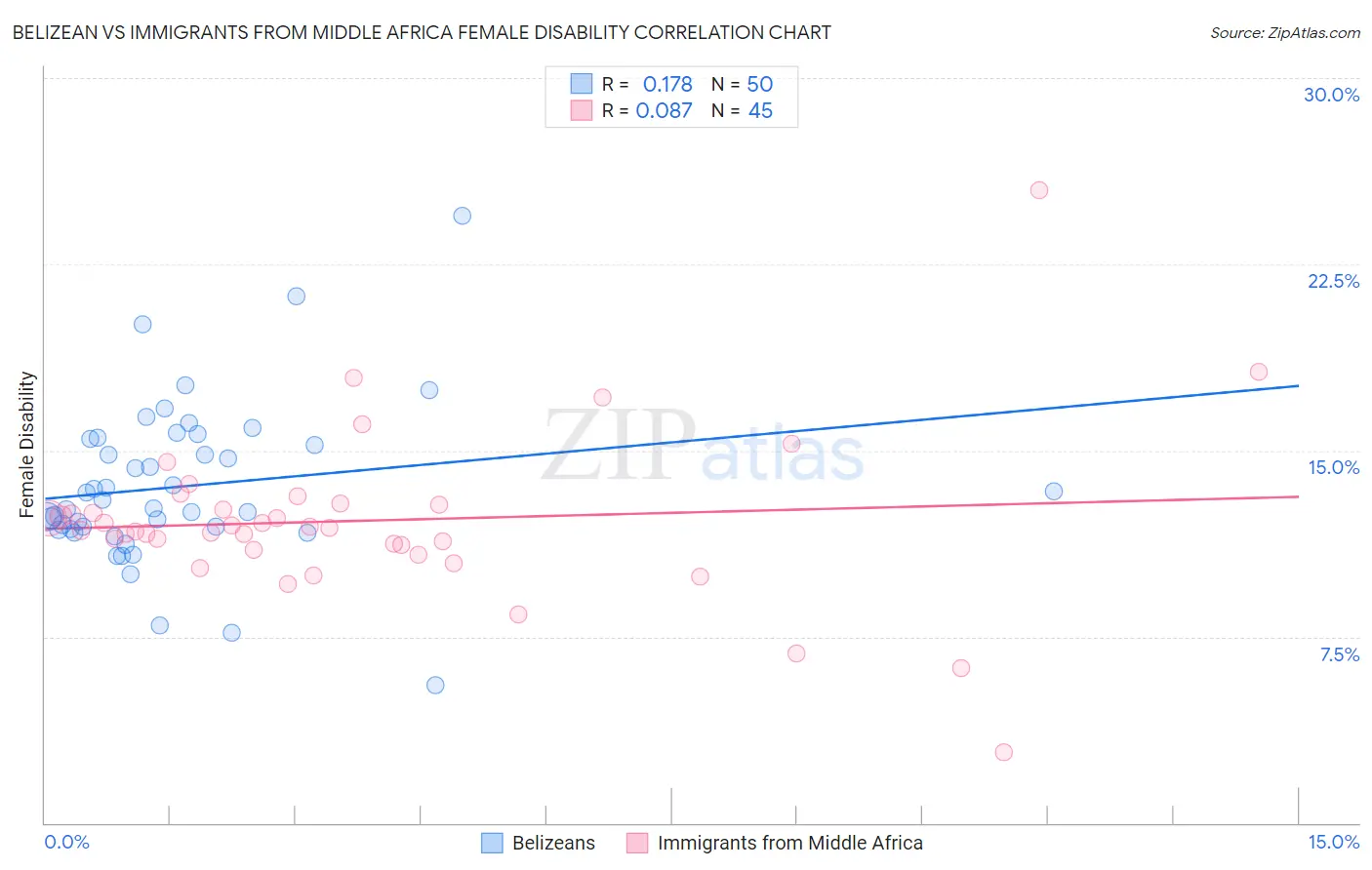 Belizean vs Immigrants from Middle Africa Female Disability