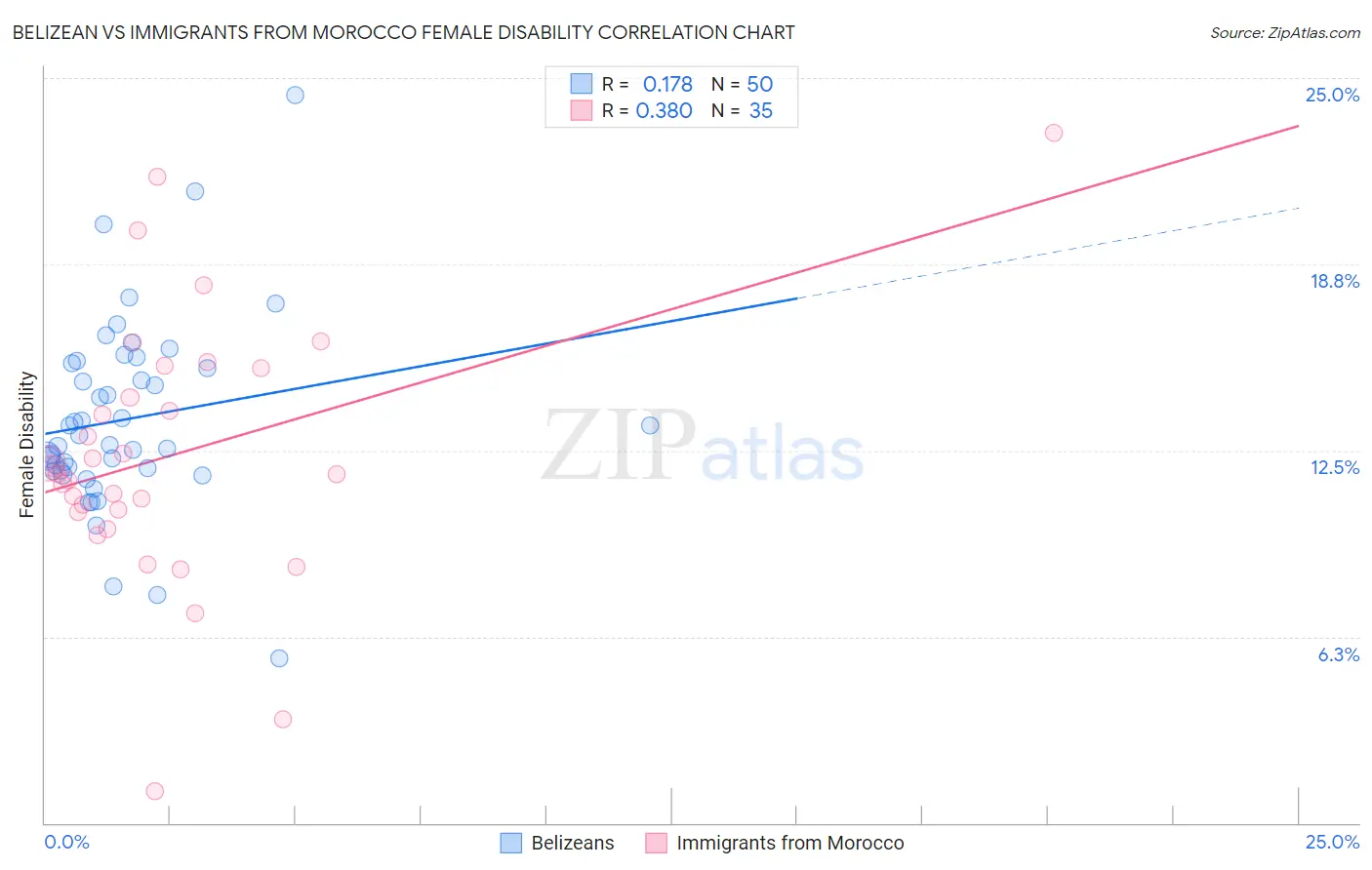 Belizean vs Immigrants from Morocco Female Disability