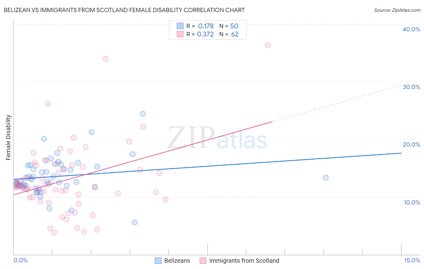 Belizean vs Immigrants from Scotland Female Disability