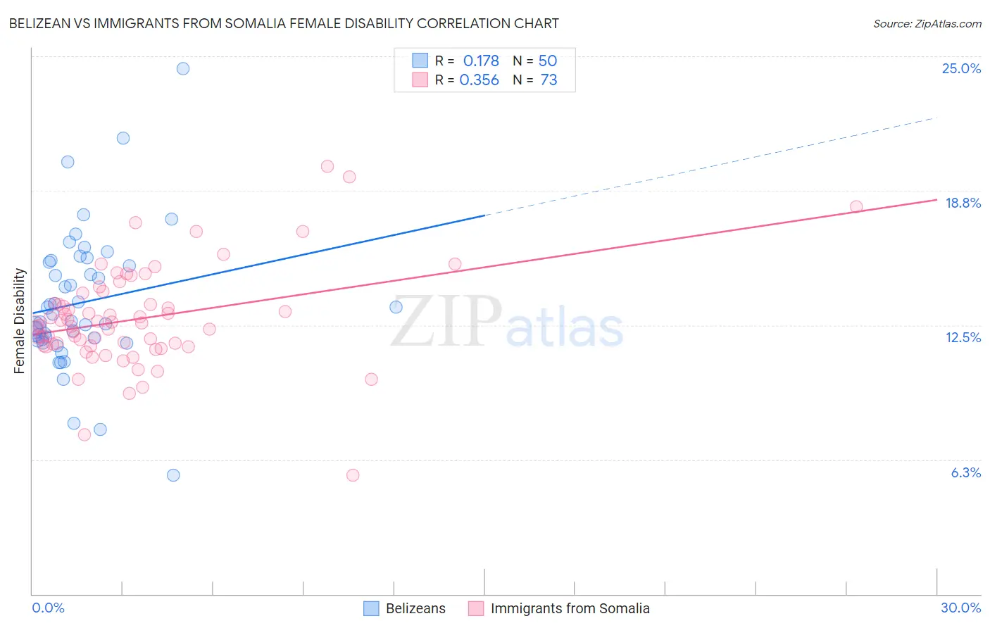 Belizean vs Immigrants from Somalia Female Disability