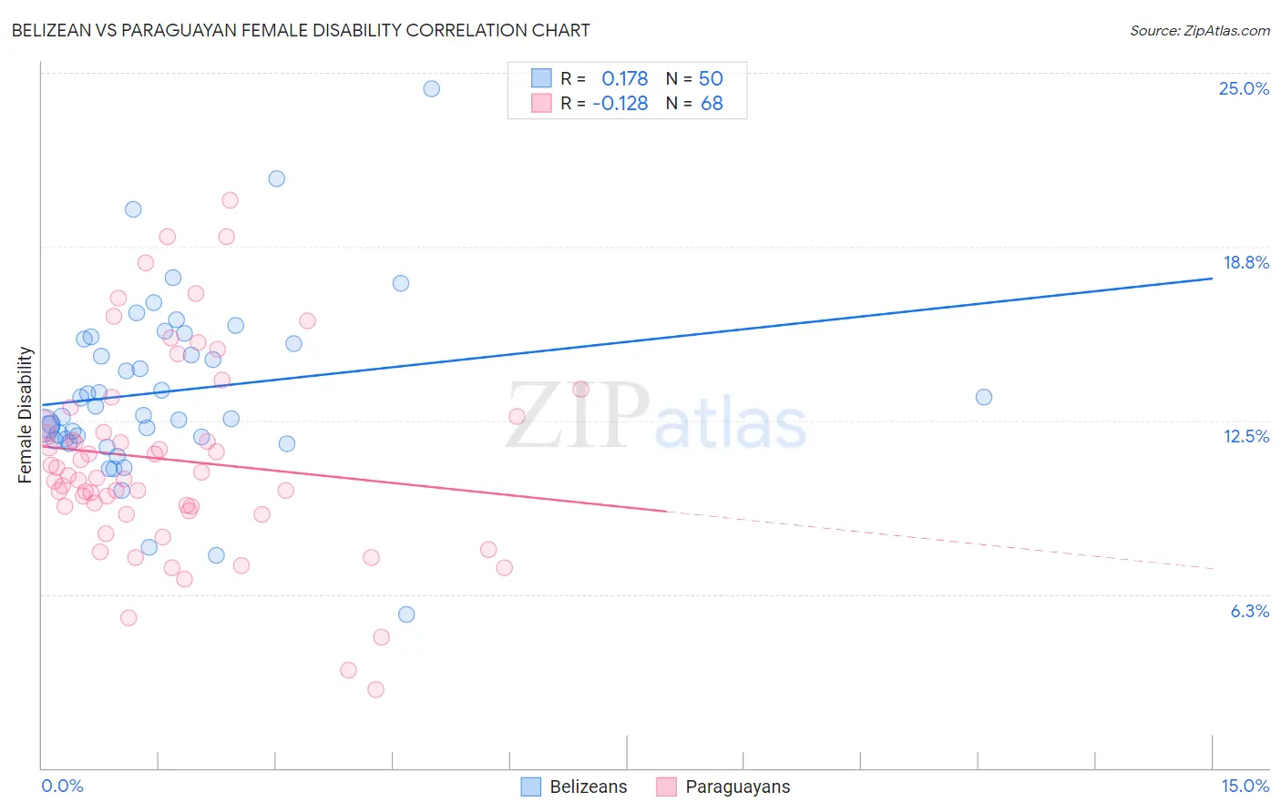 Belizean vs Paraguayan Female Disability