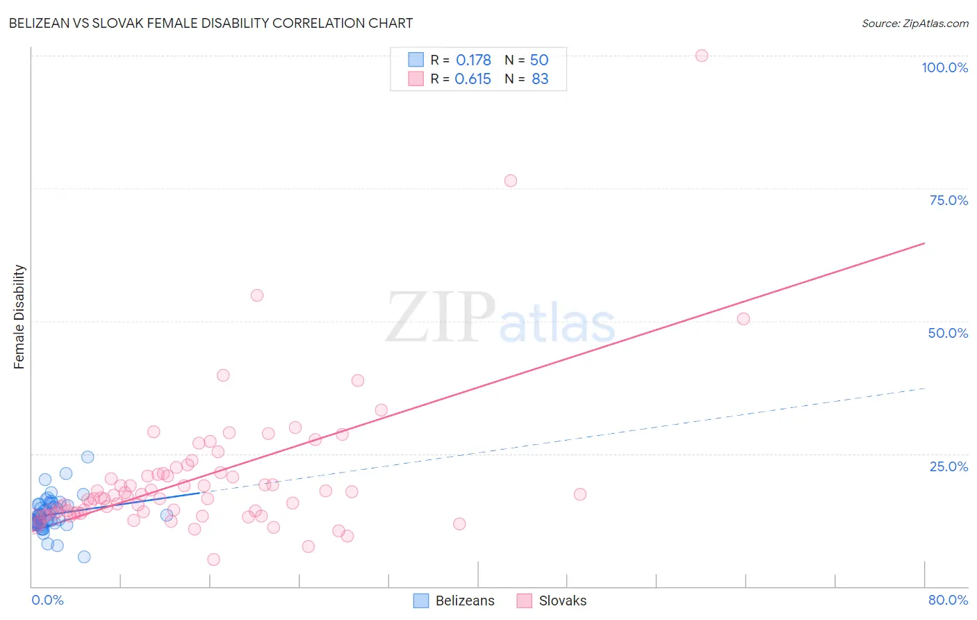 Belizean vs Slovak Female Disability