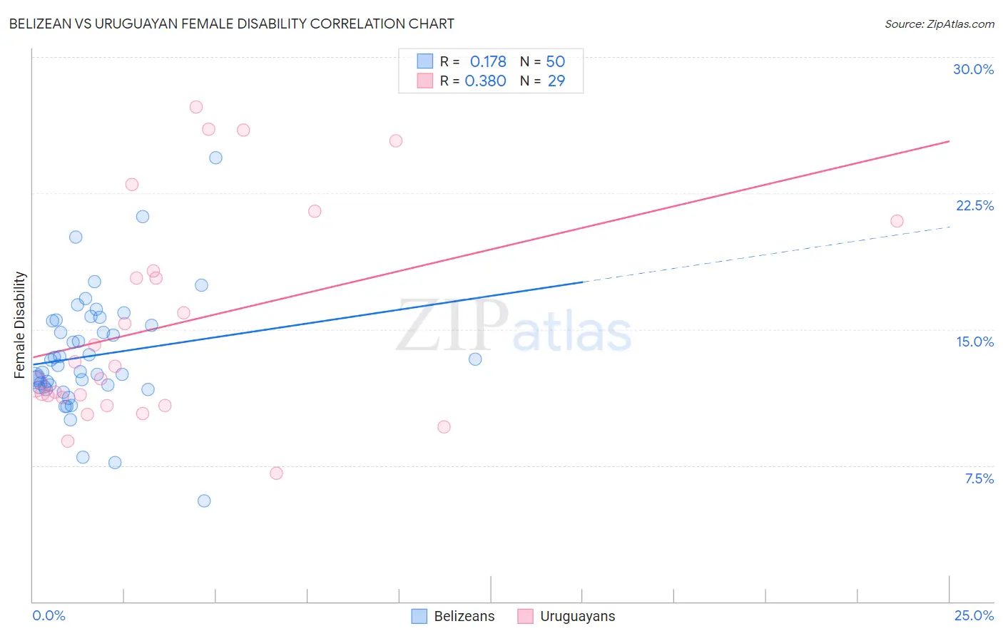 Belizean vs Uruguayan Female Disability