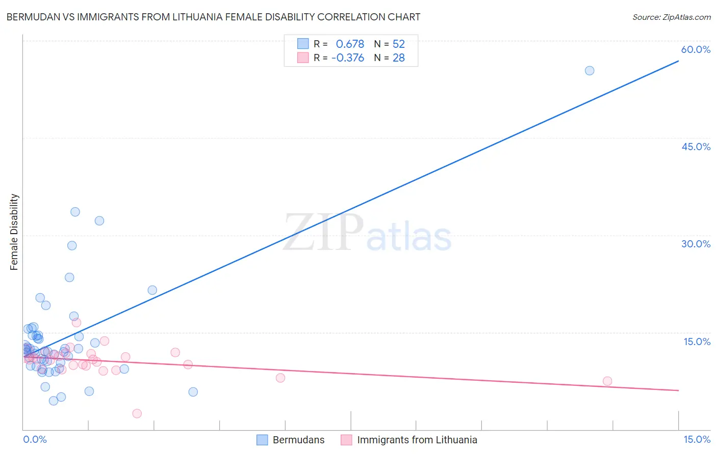 Bermudan vs Immigrants from Lithuania Female Disability