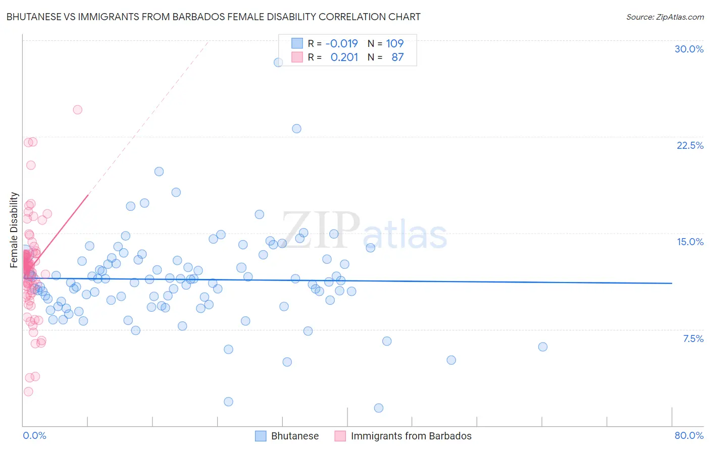 Bhutanese vs Immigrants from Barbados Female Disability