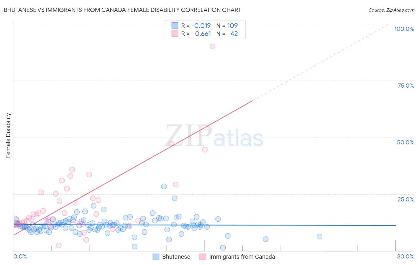 Bhutanese vs Immigrants from Canada Female Disability