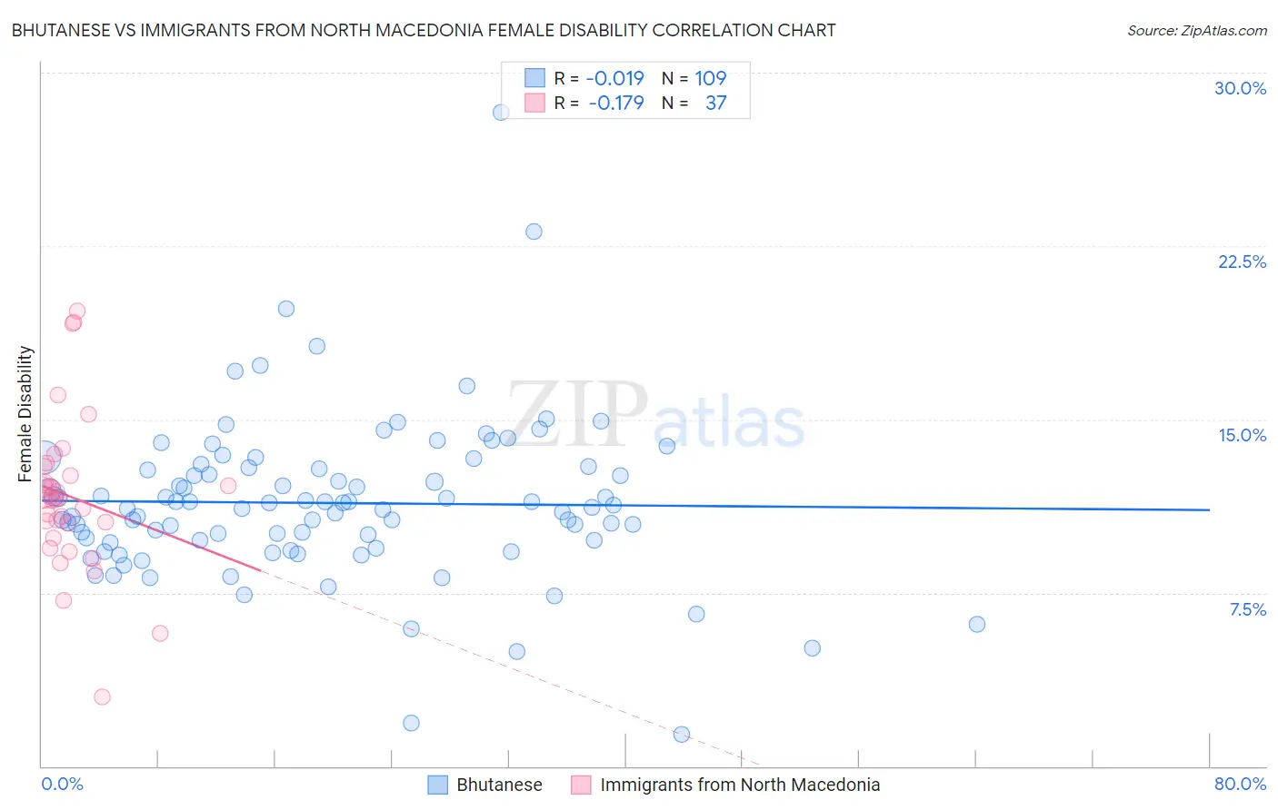 Bhutanese vs Immigrants from North Macedonia Female Disability