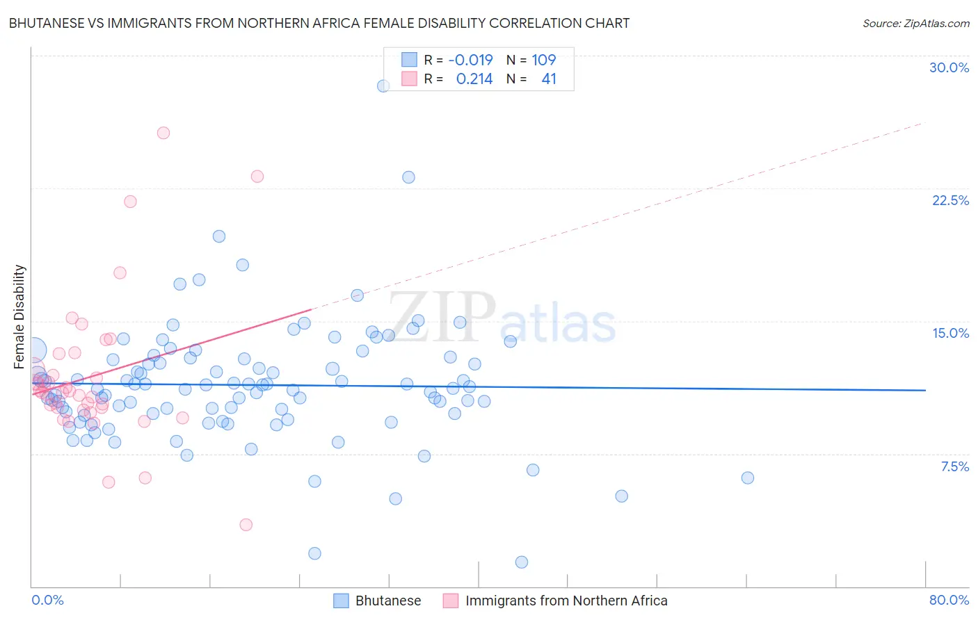 Bhutanese vs Immigrants from Northern Africa Female Disability