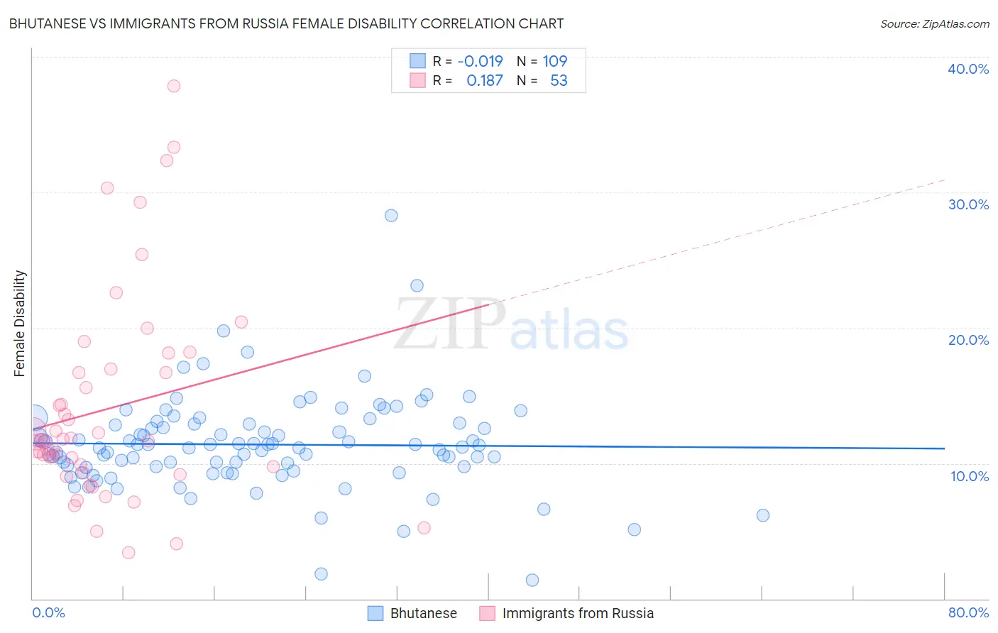 Bhutanese vs Immigrants from Russia Female Disability