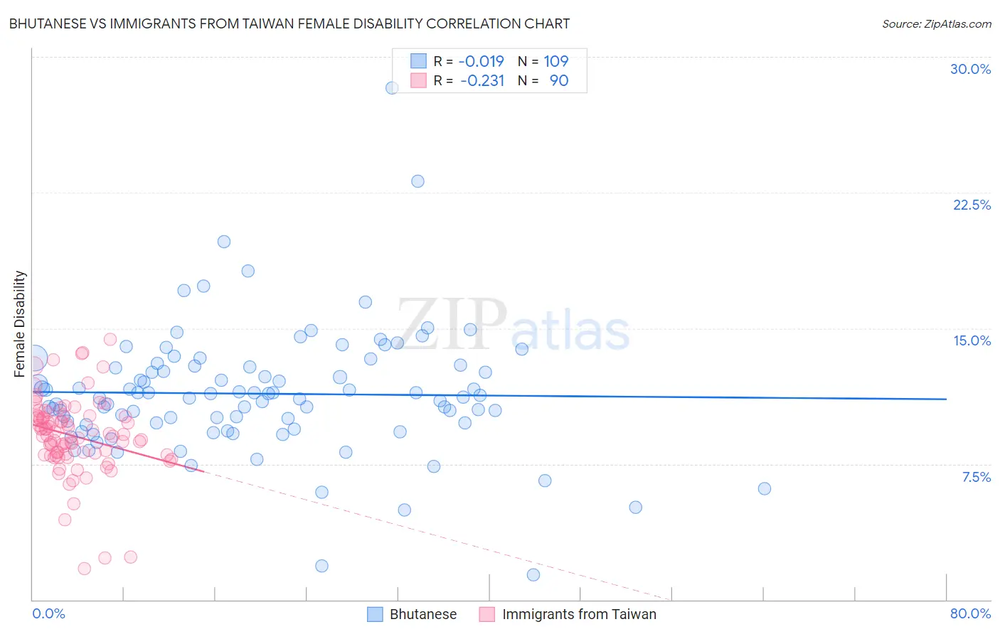 Bhutanese vs Immigrants from Taiwan Female Disability