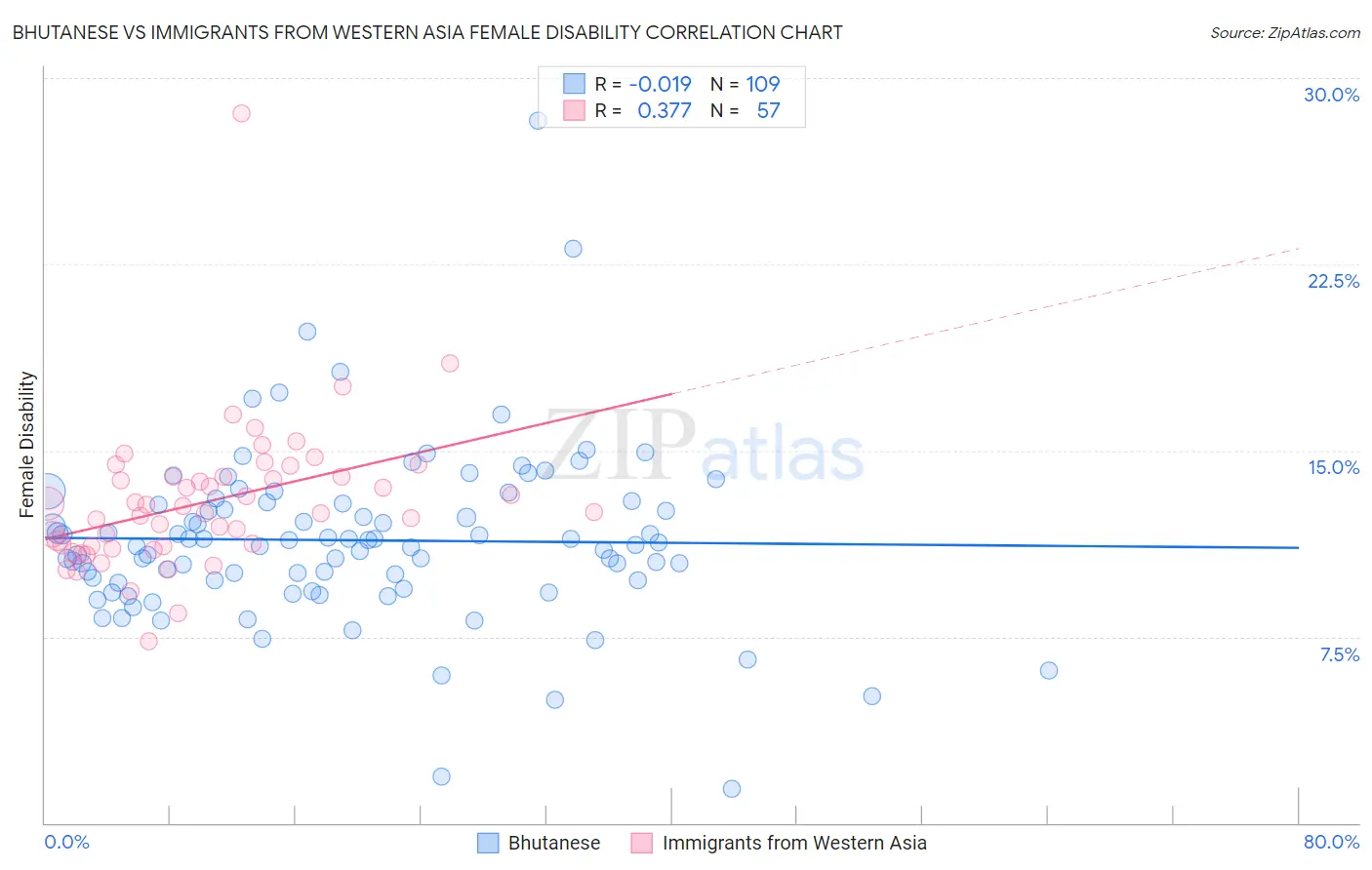 Bhutanese vs Immigrants from Western Asia Female Disability