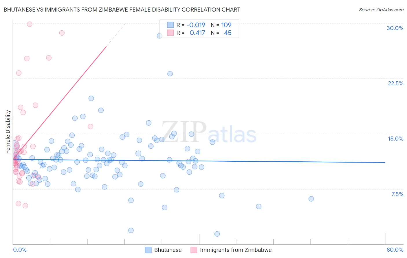 Bhutanese vs Immigrants from Zimbabwe Female Disability