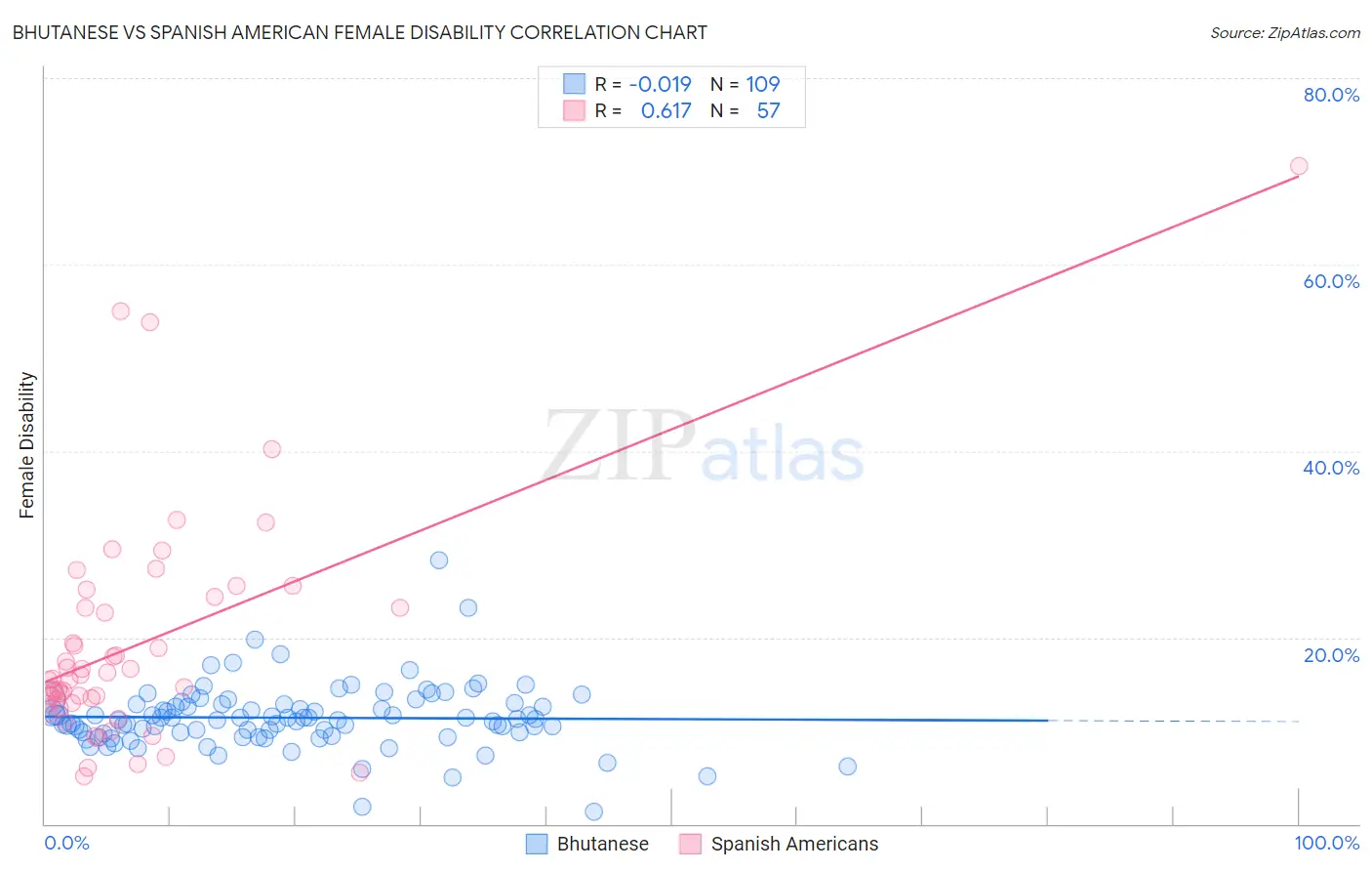 Bhutanese vs Spanish American Female Disability