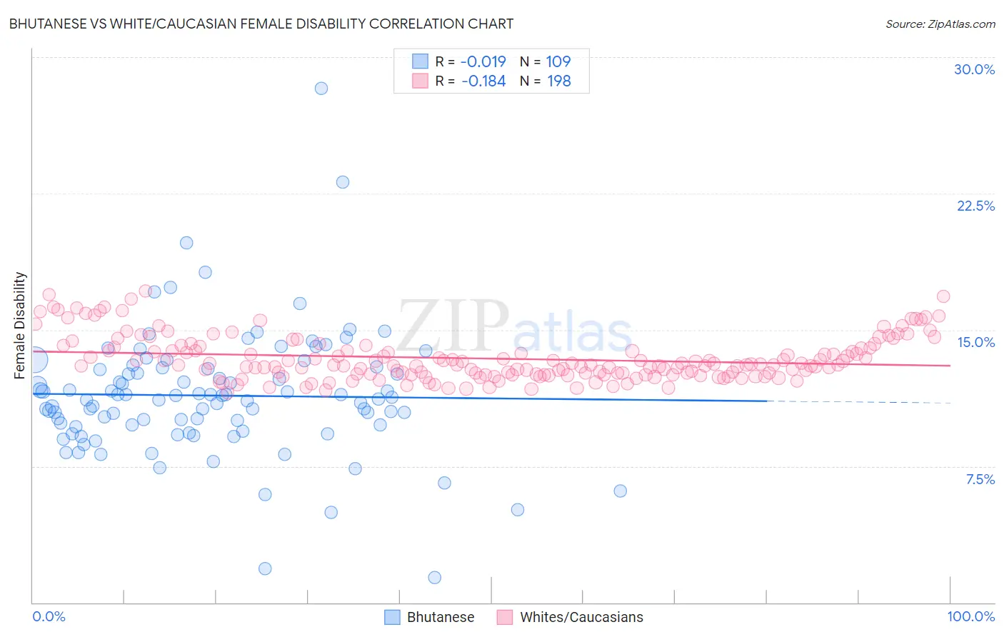 Bhutanese vs White/Caucasian Female Disability