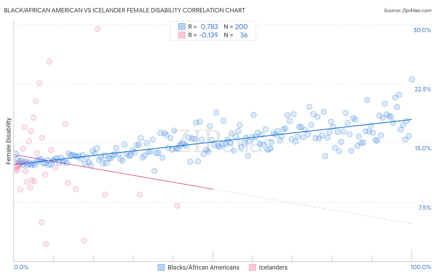 Black/African American vs Icelander Female Disability