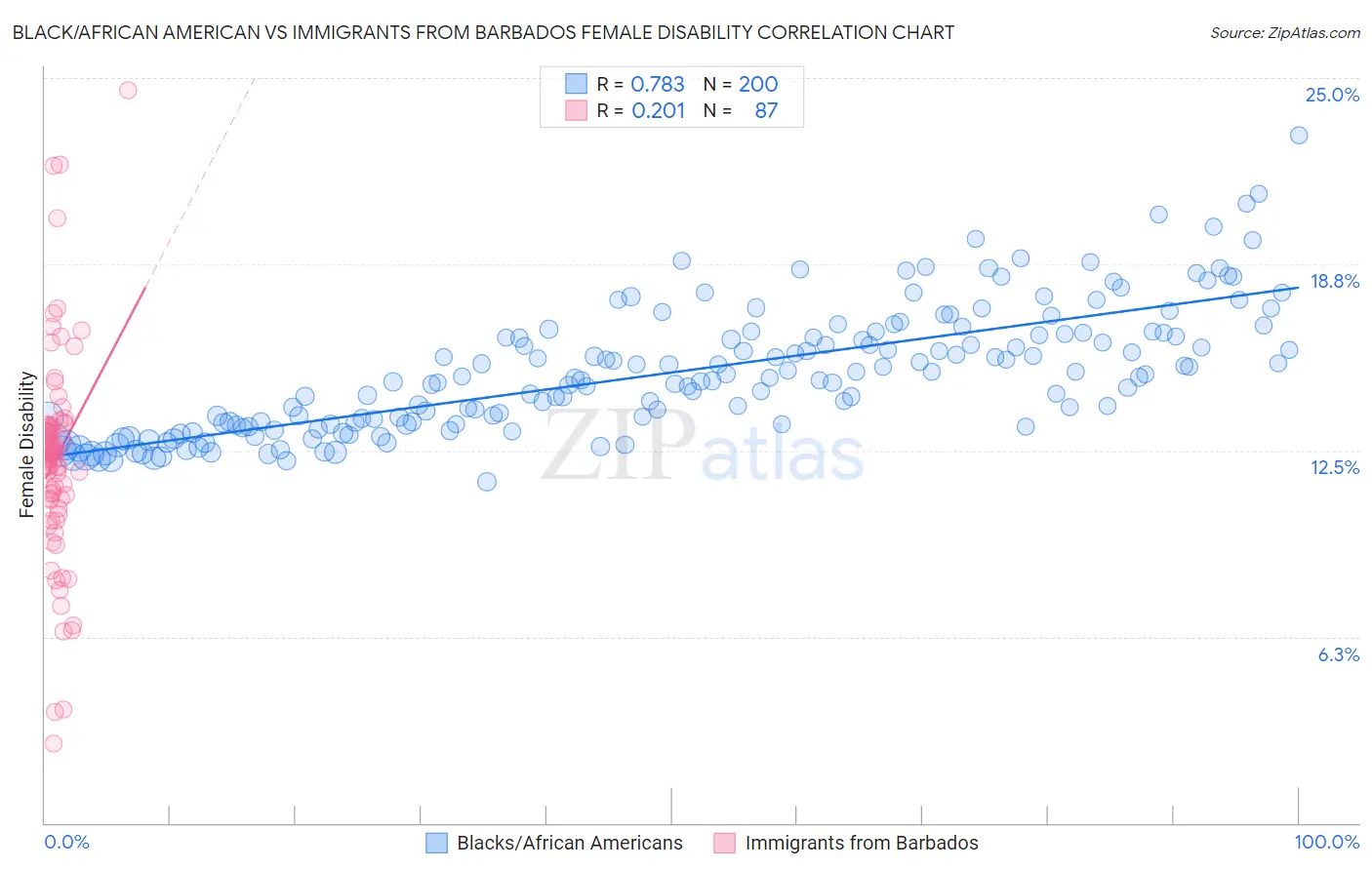 Black/African American vs Immigrants from Barbados Female Disability