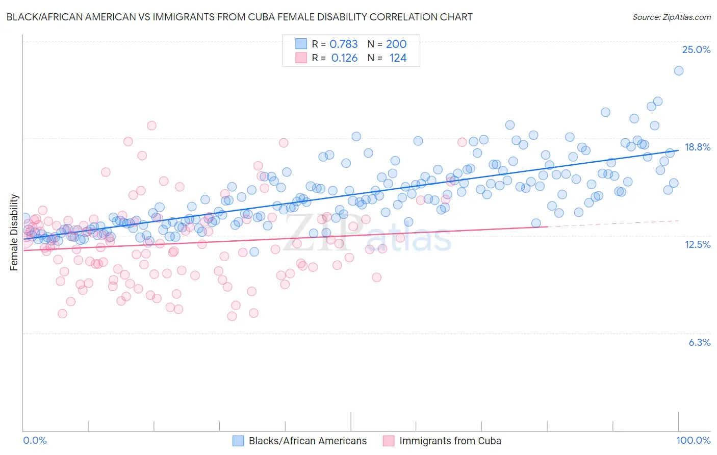 Black/African American vs Immigrants from Cuba Female Disability