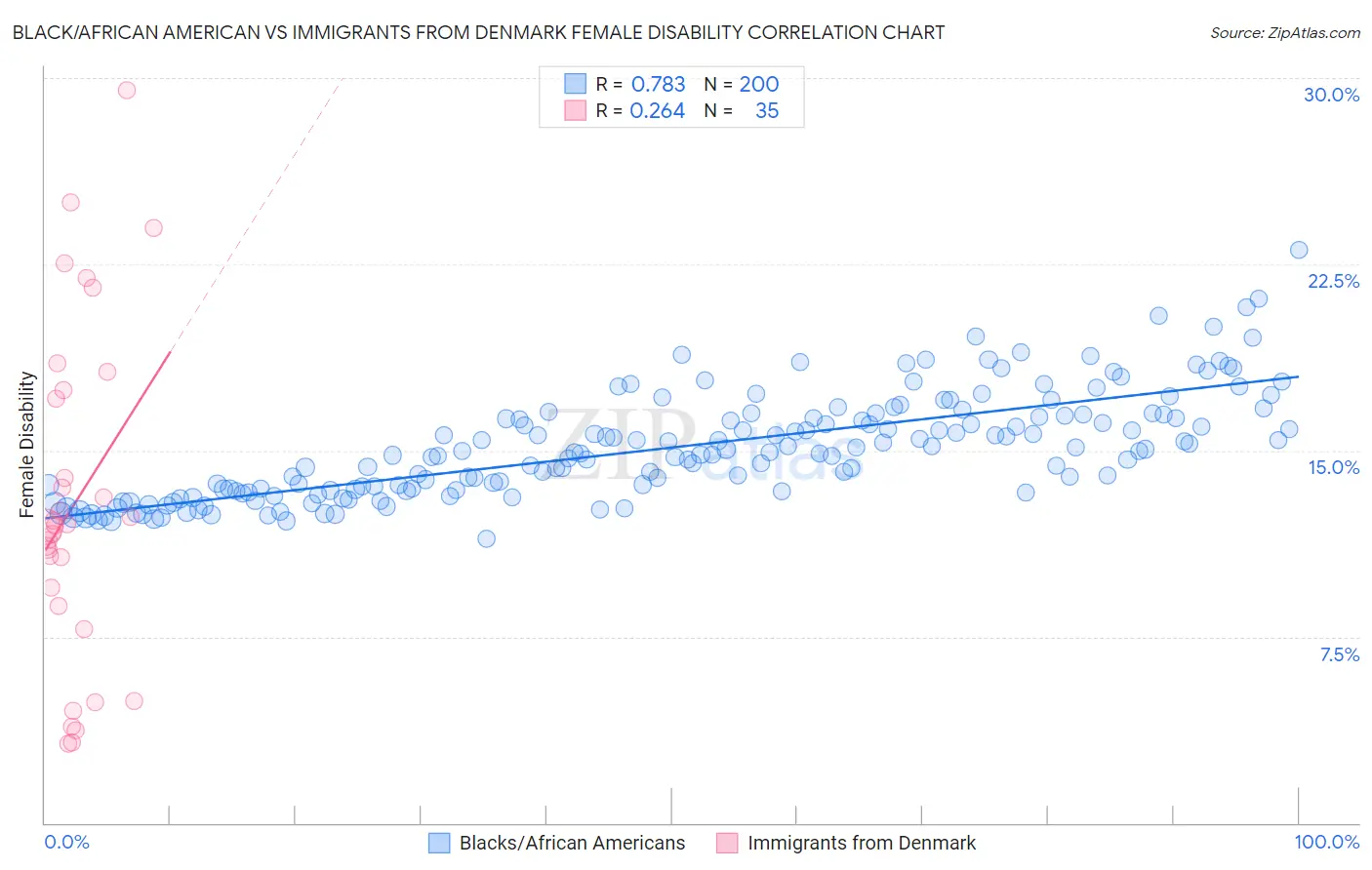 Black/African American vs Immigrants from Denmark Female Disability