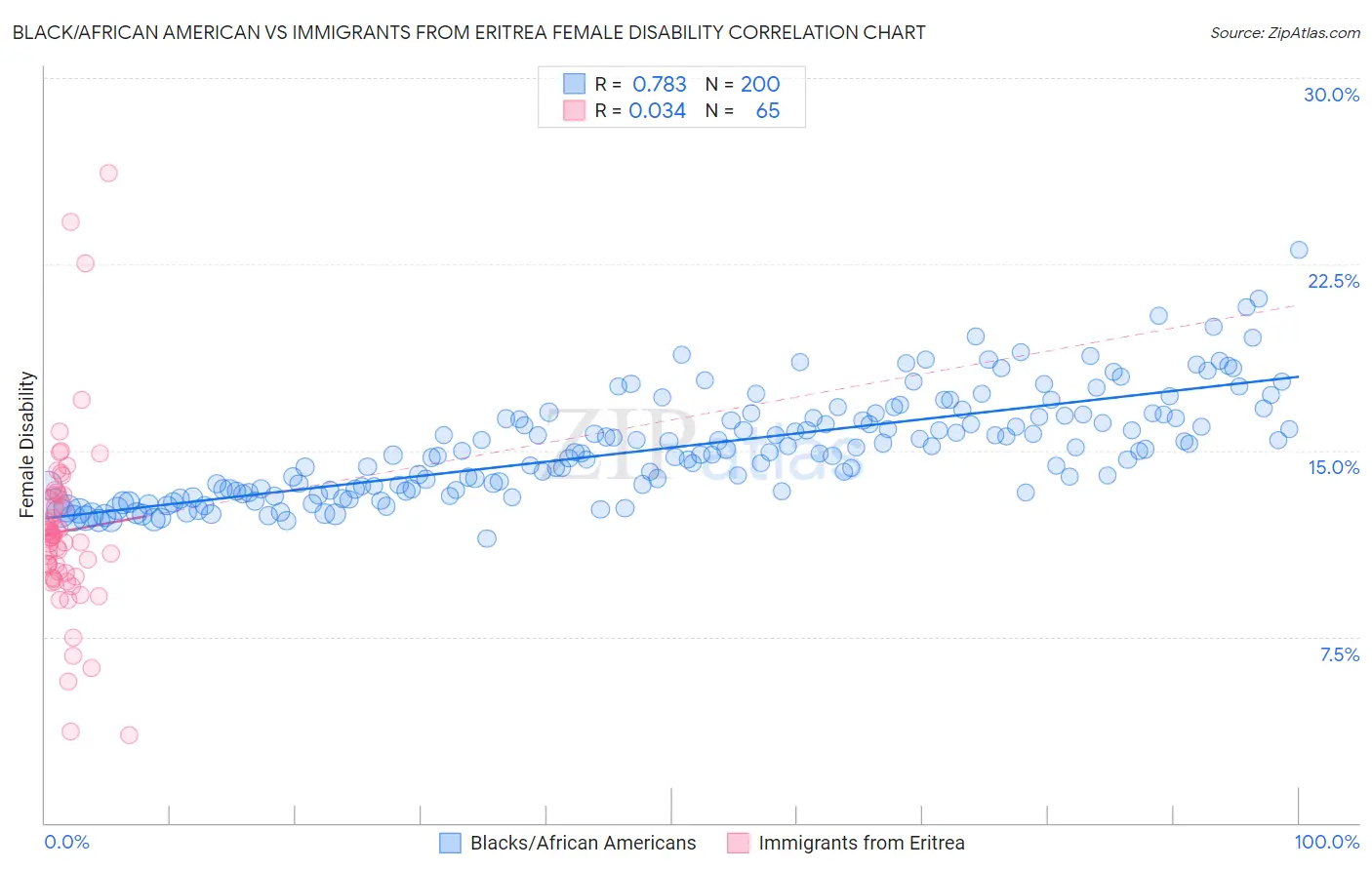 Black/African American vs Immigrants from Eritrea Female Disability