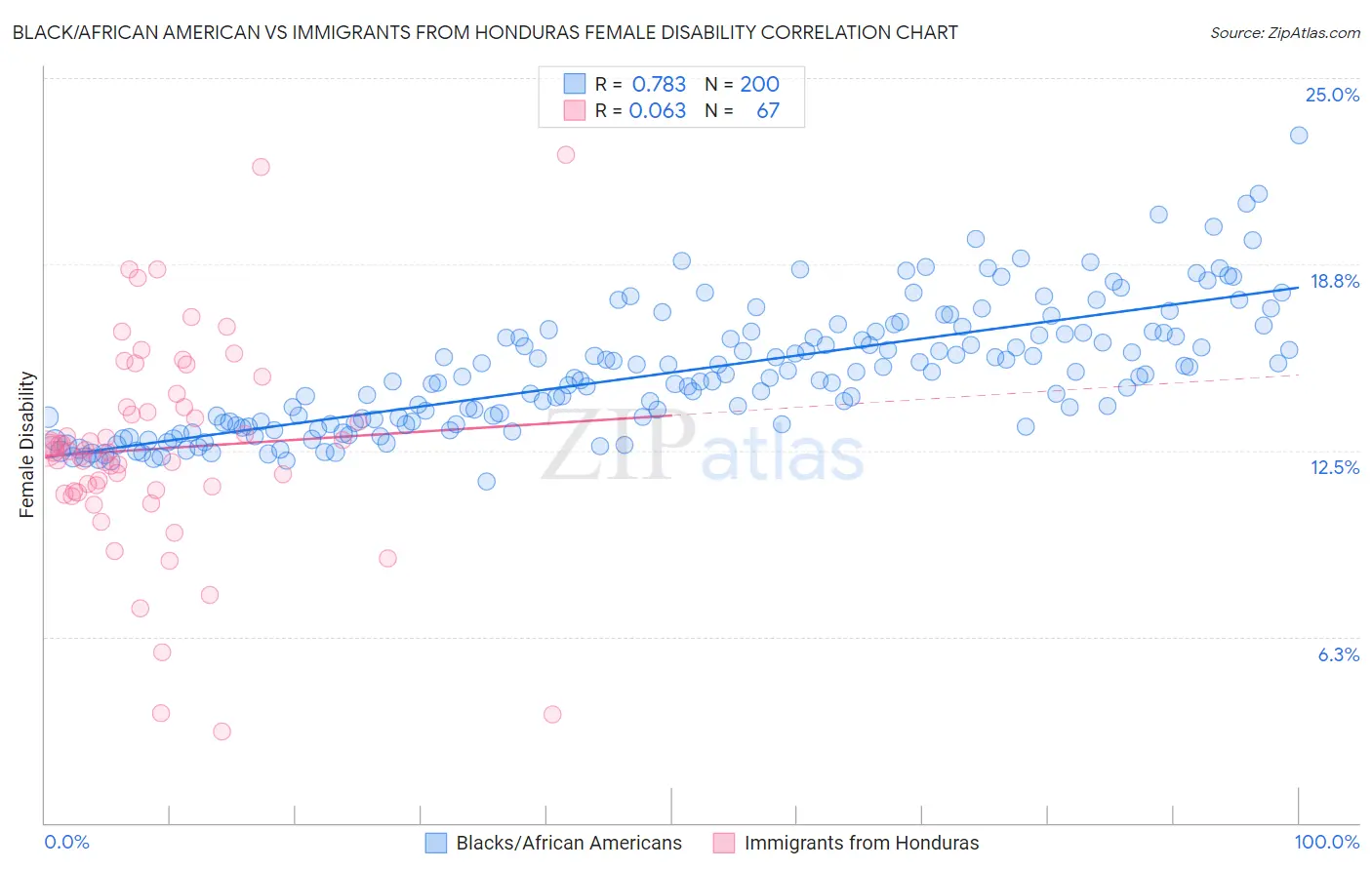 Black/African American vs Immigrants from Honduras Female Disability