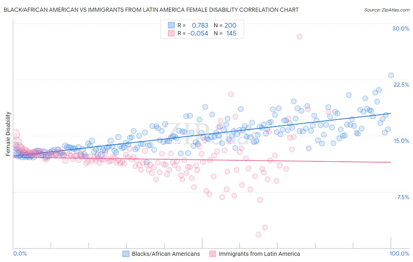 Black/African American vs Immigrants from Latin America Female Disability