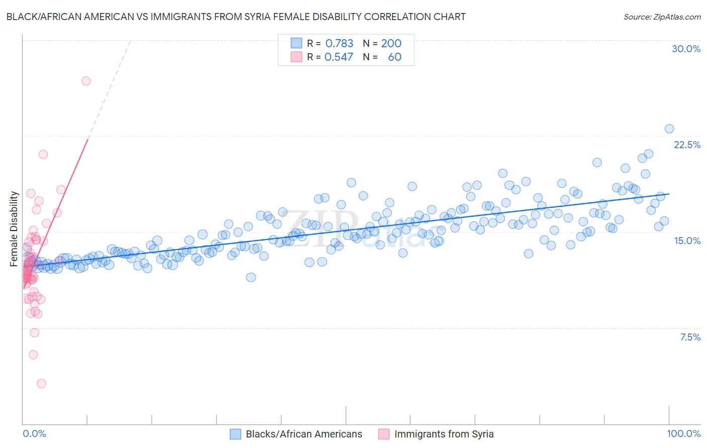 Black/African American vs Immigrants from Syria Female Disability