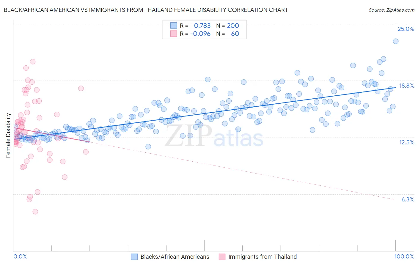 Black/African American vs Immigrants from Thailand Female Disability