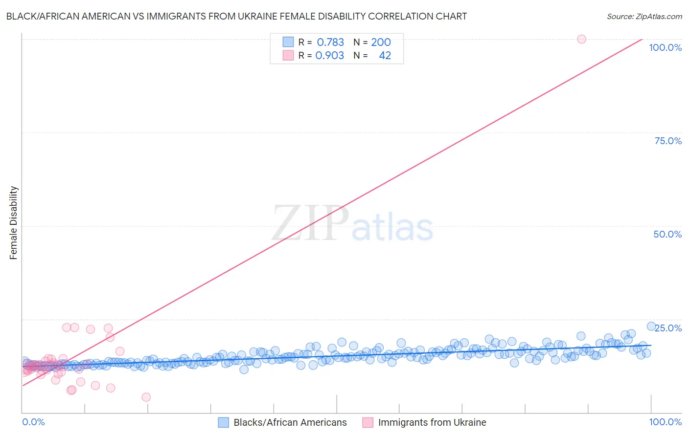 Black/African American vs Immigrants from Ukraine Female Disability