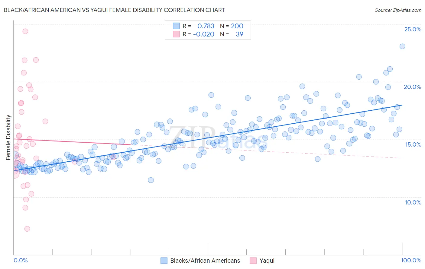 Black/African American vs Yaqui Female Disability