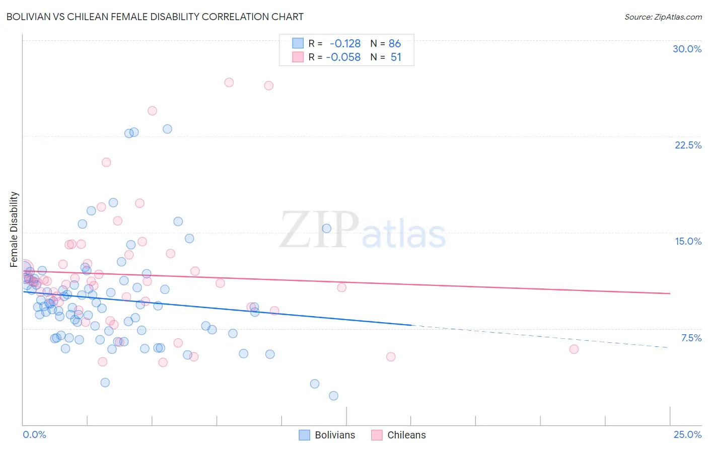 Bolivian vs Chilean Female Disability