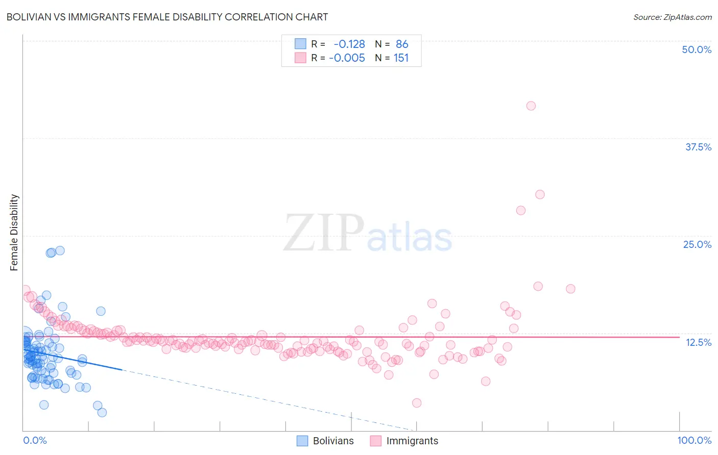 Bolivian vs Immigrants Female Disability