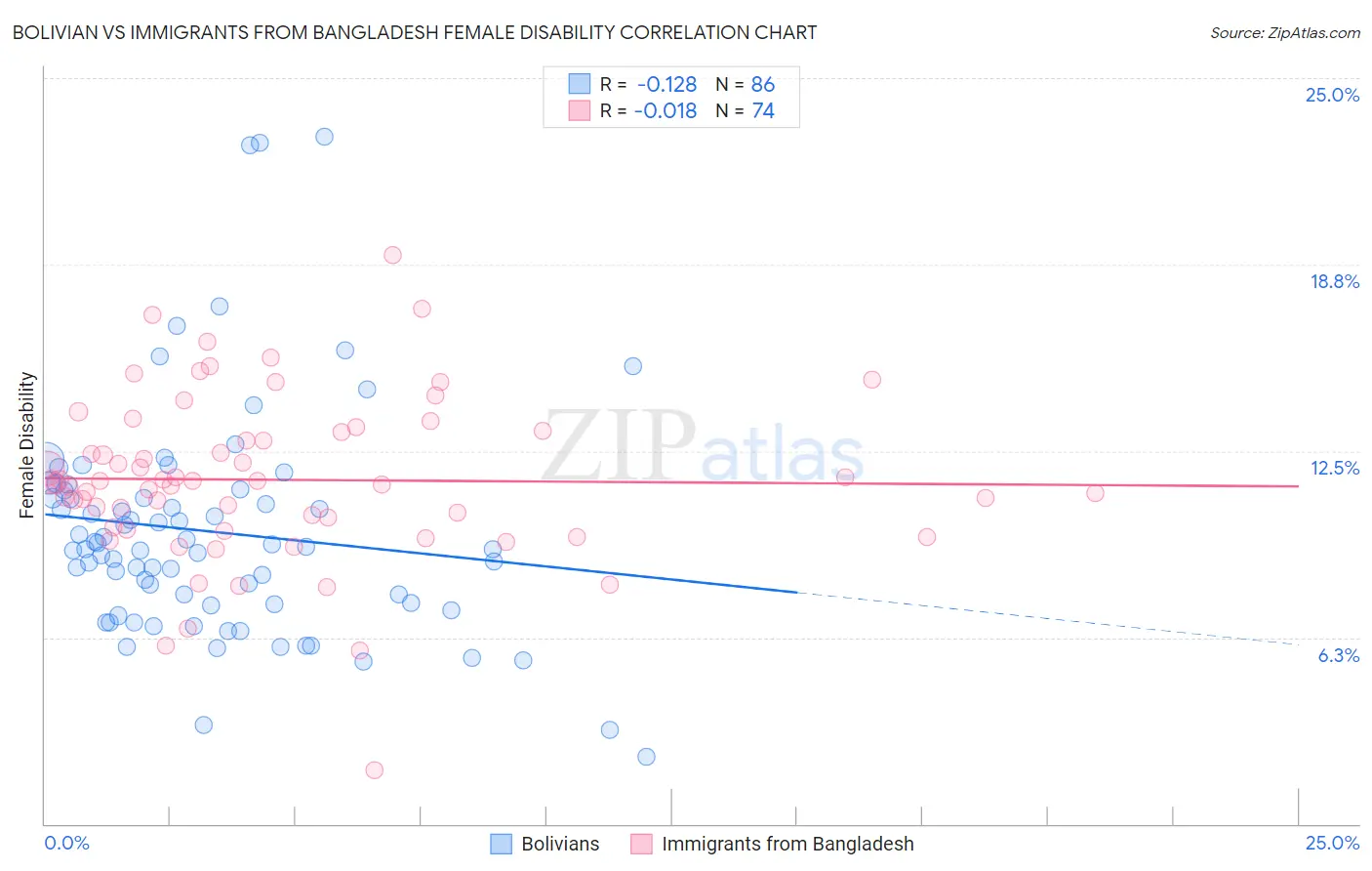 Bolivian vs Immigrants from Bangladesh Female Disability