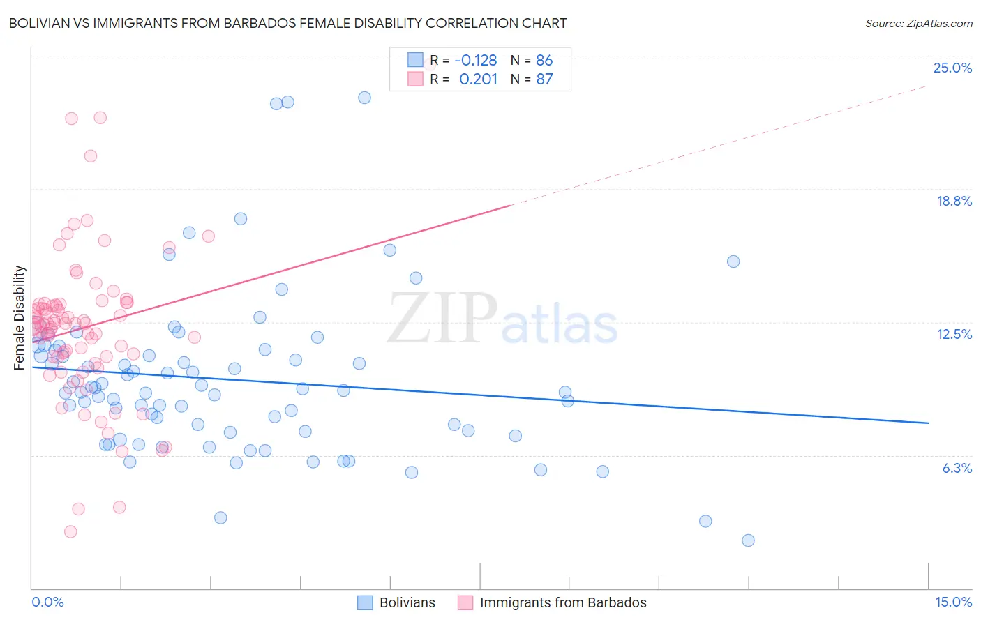 Bolivian vs Immigrants from Barbados Female Disability