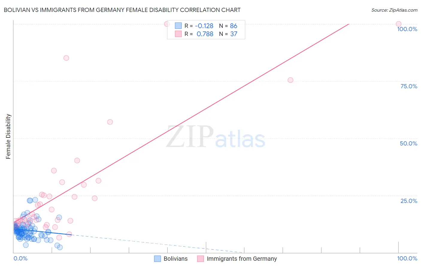 Bolivian vs Immigrants from Germany Female Disability