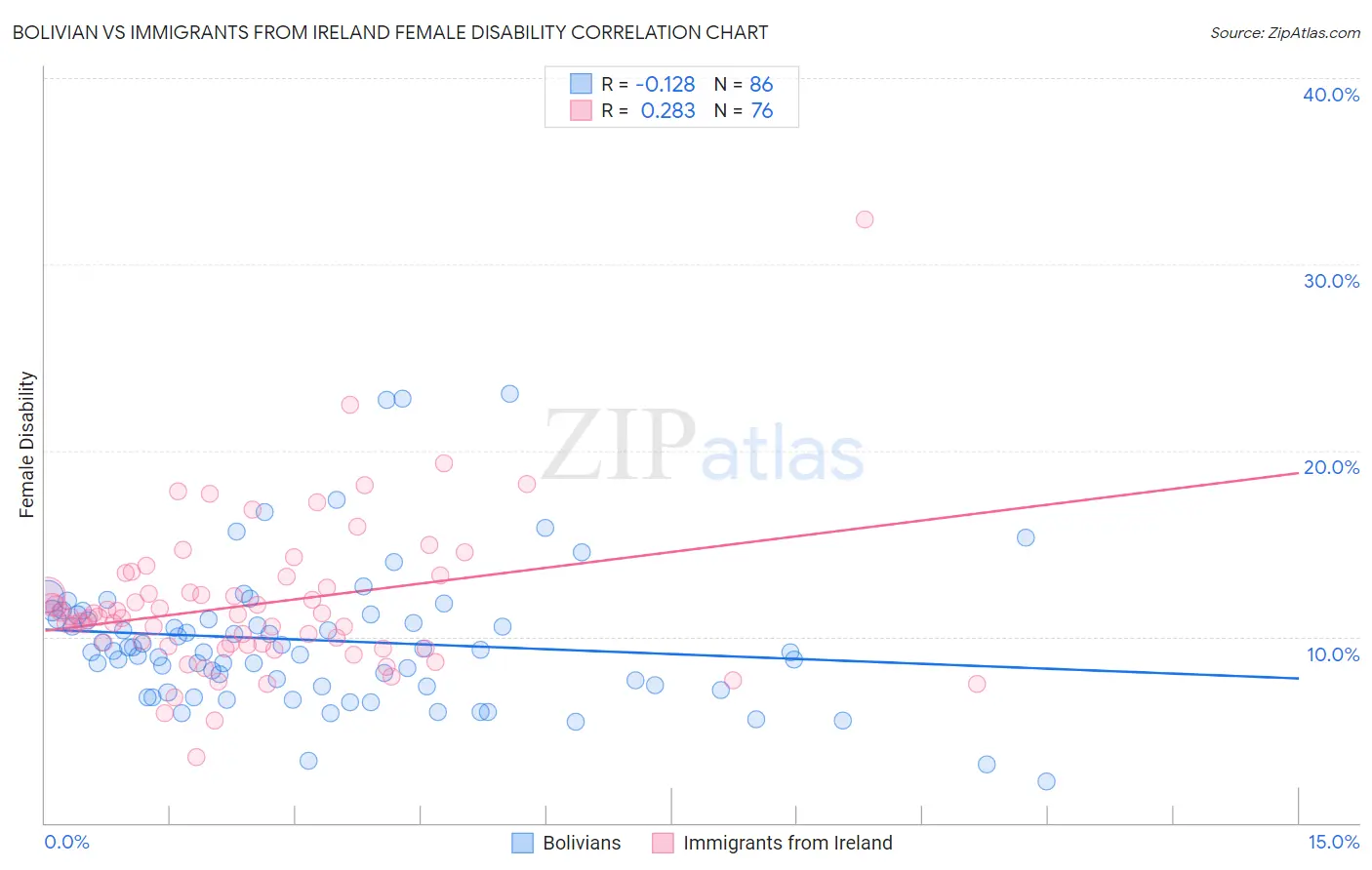 Bolivian vs Immigrants from Ireland Female Disability